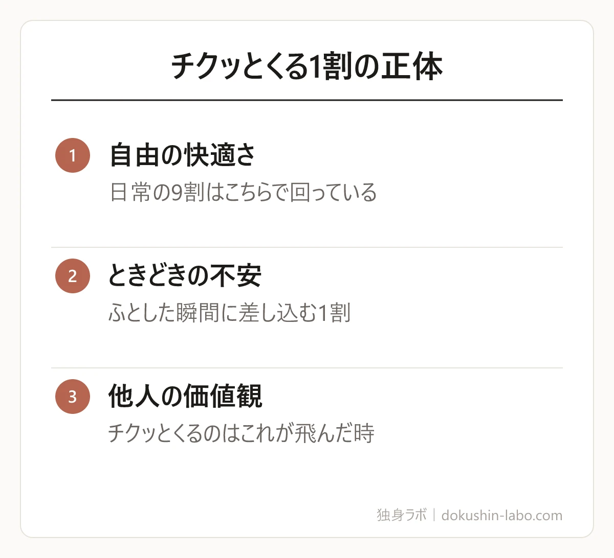 チクッとくる1割の正体(自由の快適さ、ときどきの不安、他人の価値観)の図解