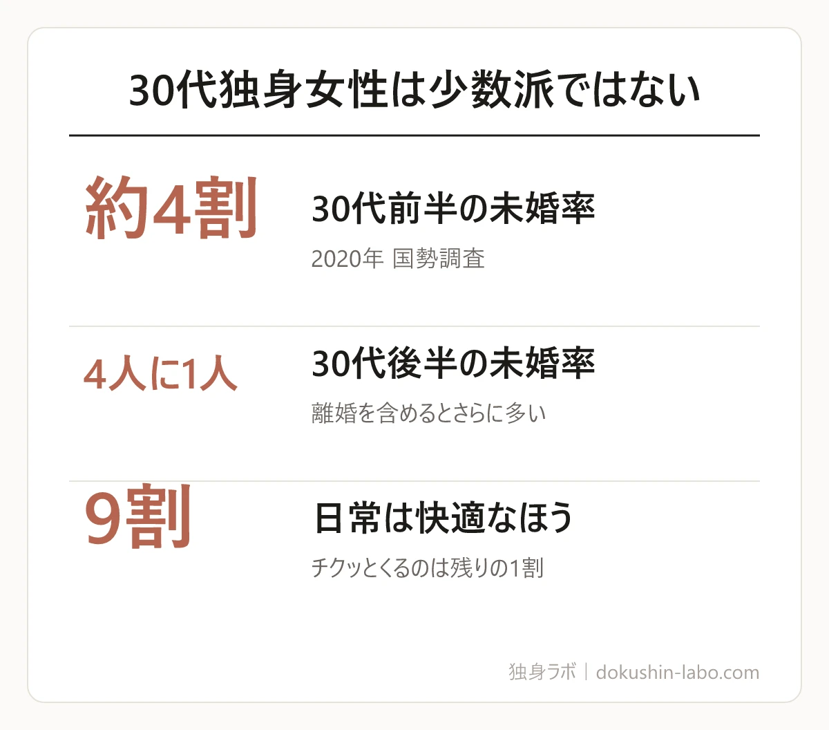 30代独身女性は少数派ではない(30代前半の未婚率、30代後半の未婚率、日常は快適なほう)の図解