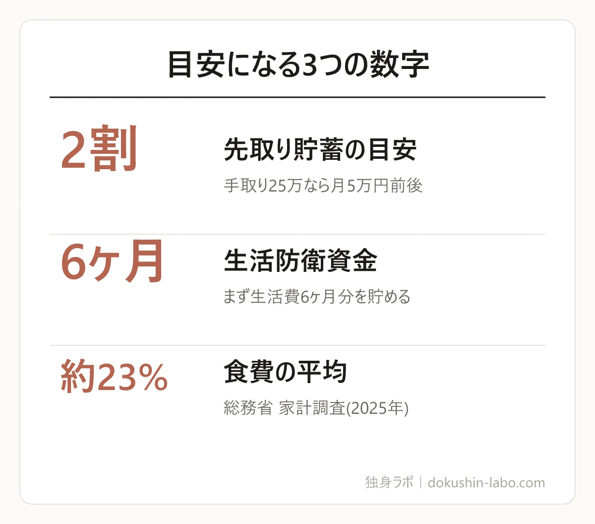 目安になる3つの数字(先取り貯蓄の目安、生活防衛資金、食費の平均)の図解