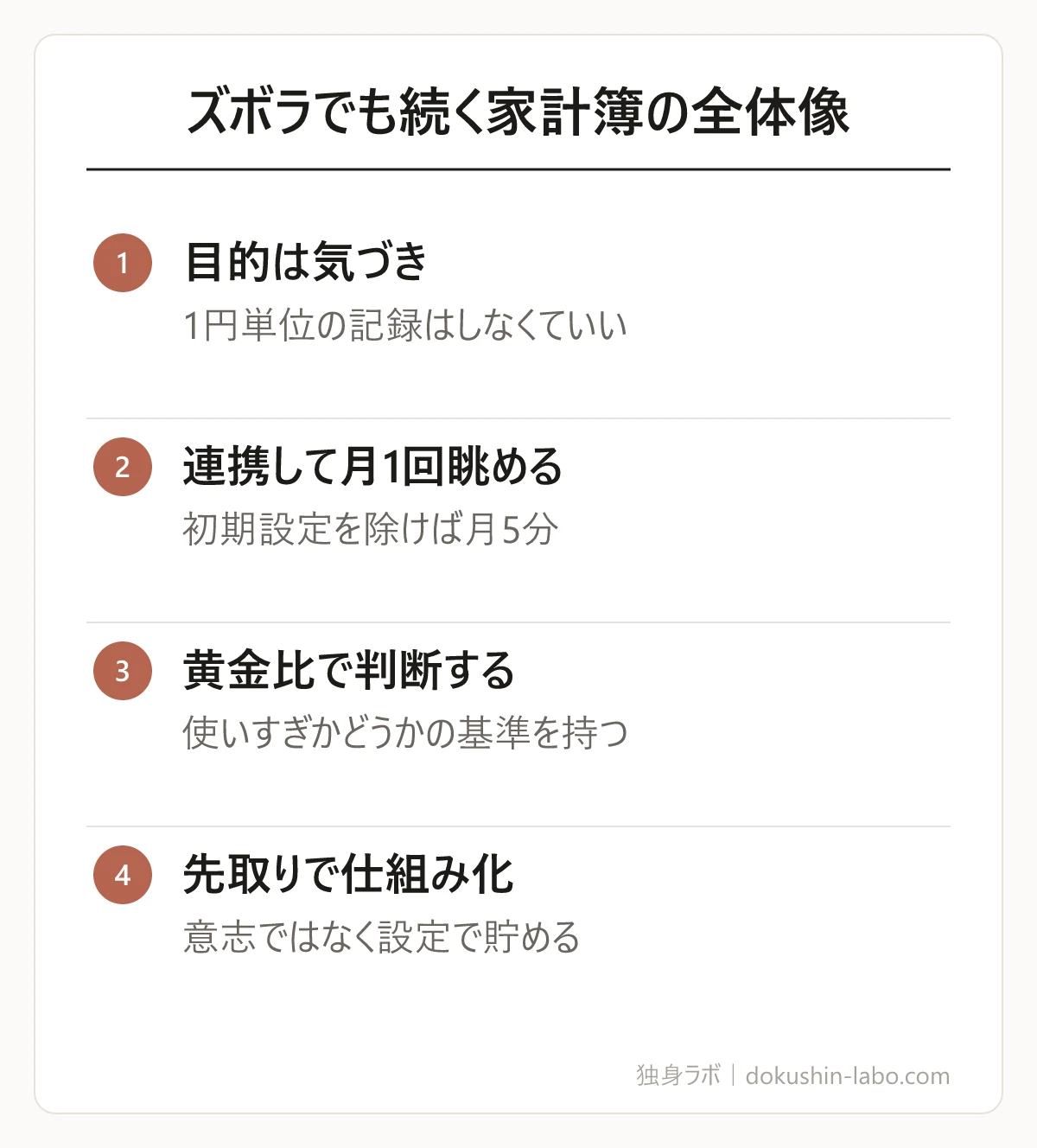 ズボラでも続く家計簿の全体像(目的は気づき、連携して月1回眺める、黄金比で判断する、先取りで仕組み化)の図解