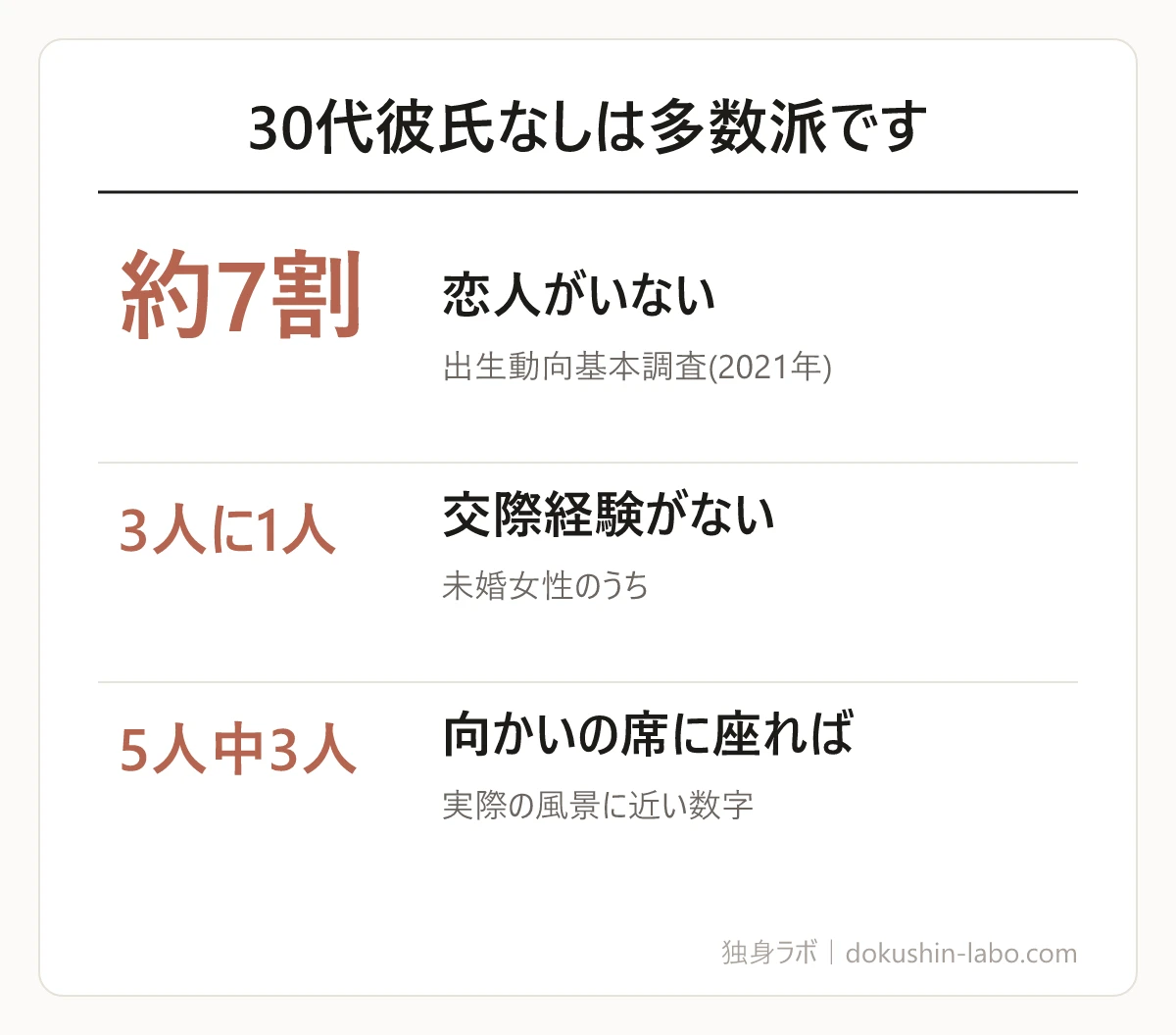 30代彼氏なしは多数派です(恋人がいない、交際経験がない、向かいの席に座れば)の図解