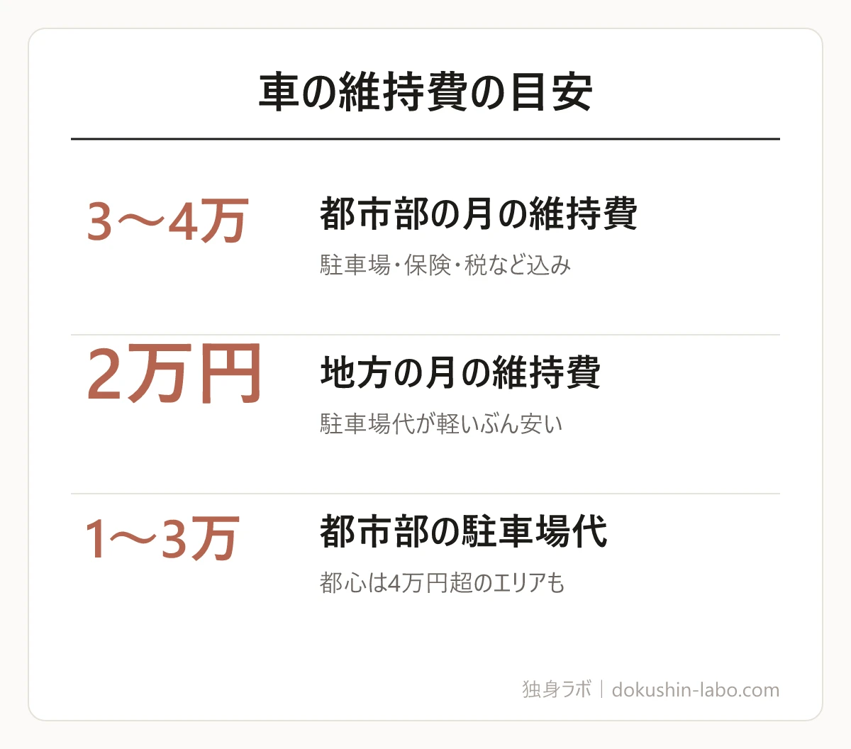 車の維持費の目安(都市部の月の維持費、地方の月の維持費、都市部の駐車場代)の図解