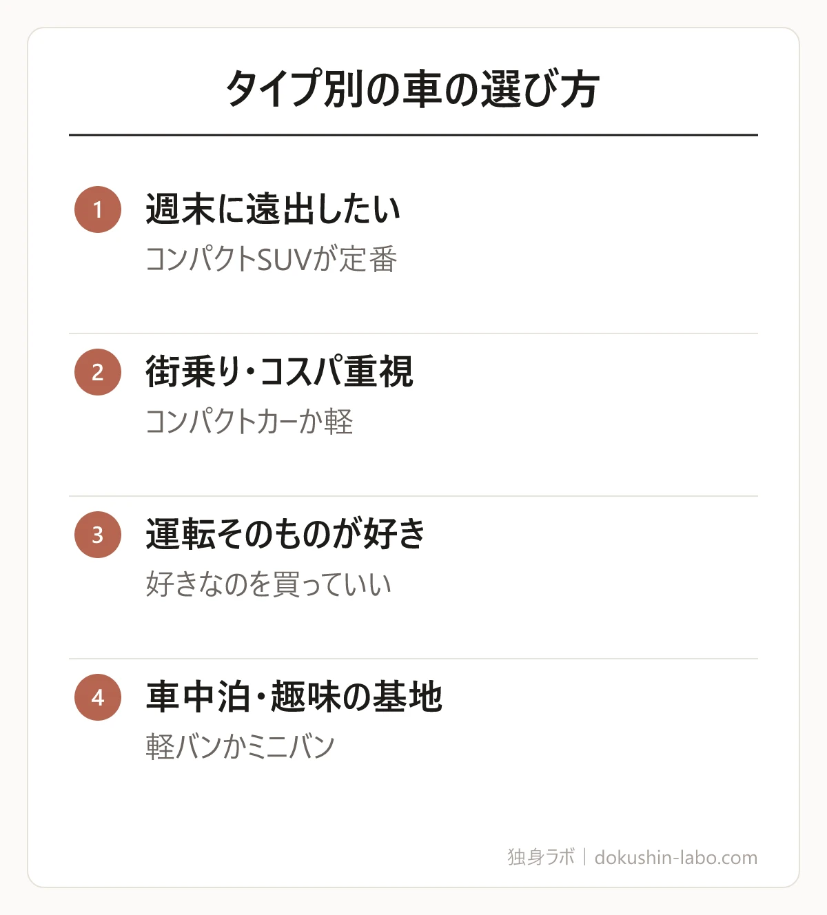 タイプ別の車の選び方(週末に遠出したい、街乗り・コスパ重視、運転そのものが好き、車中泊・趣味の基地)の図解