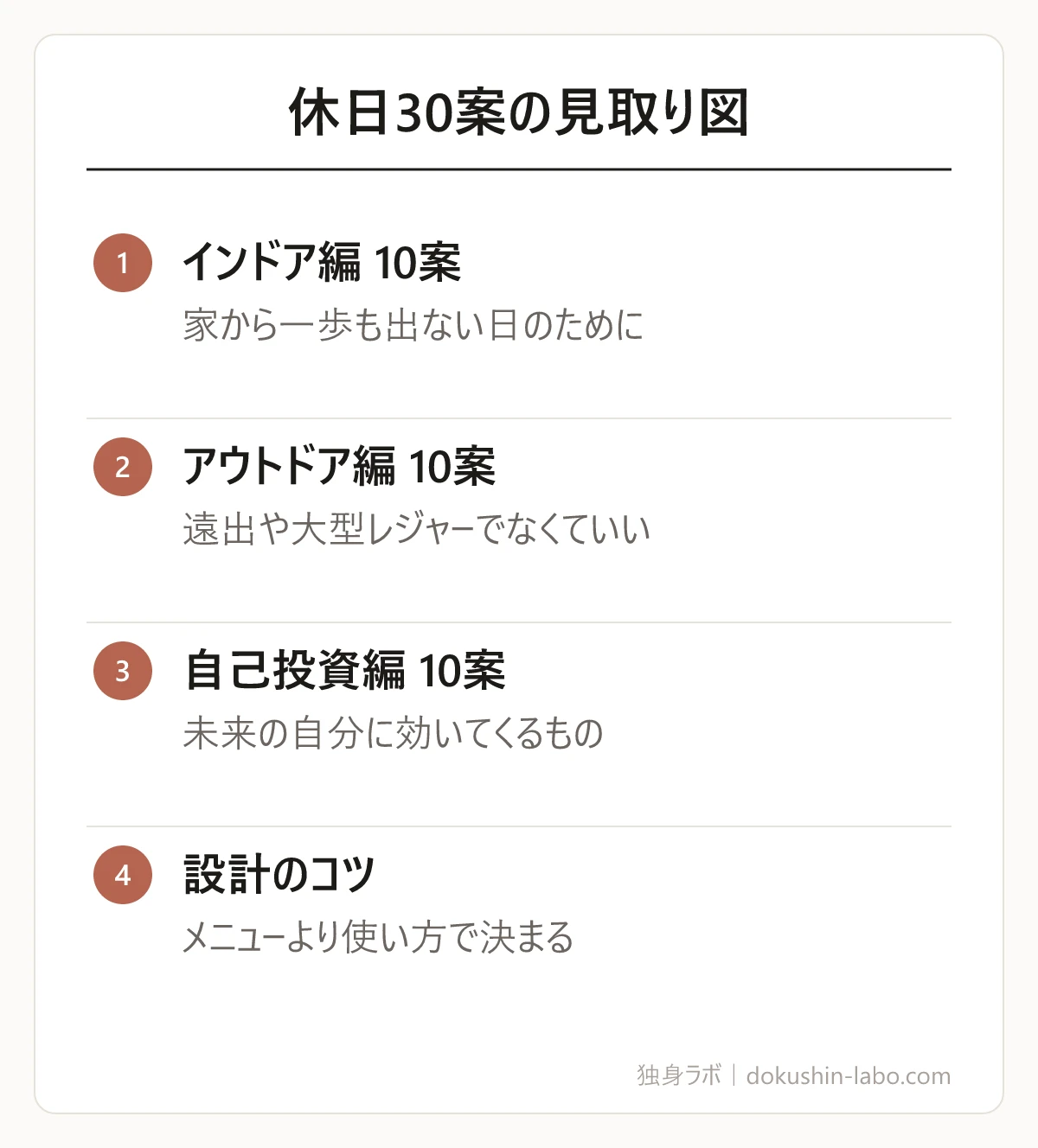 休日30案の見取り図(インドア編 10案、アウトドア編 10案、自己投資編 10案、設計のコツ)の図解