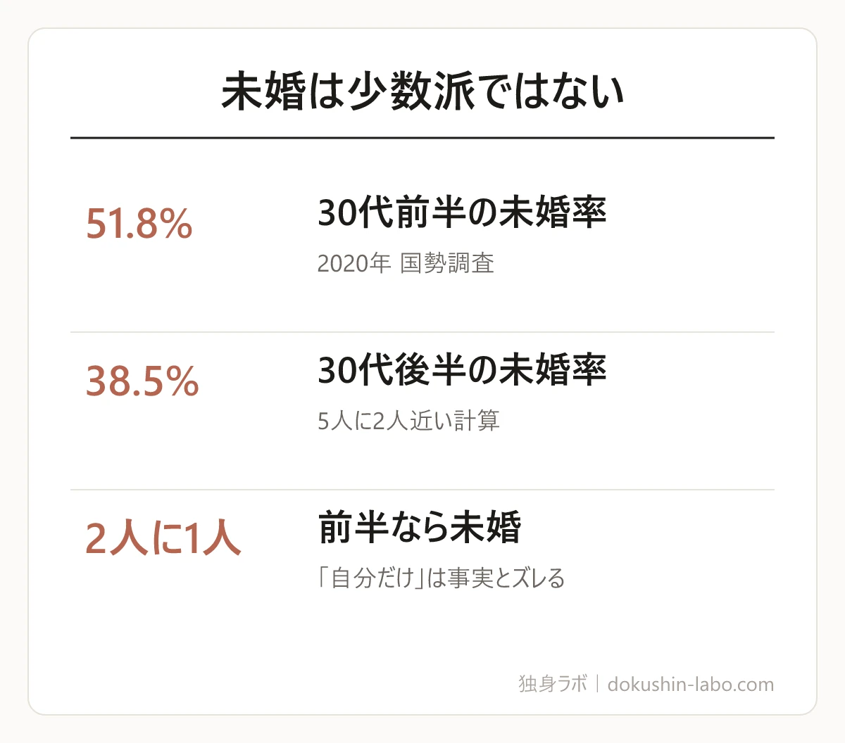 未婚は少数派ではない(30代前半の未婚率、30代後半の未婚率、前半なら未婚)の図解