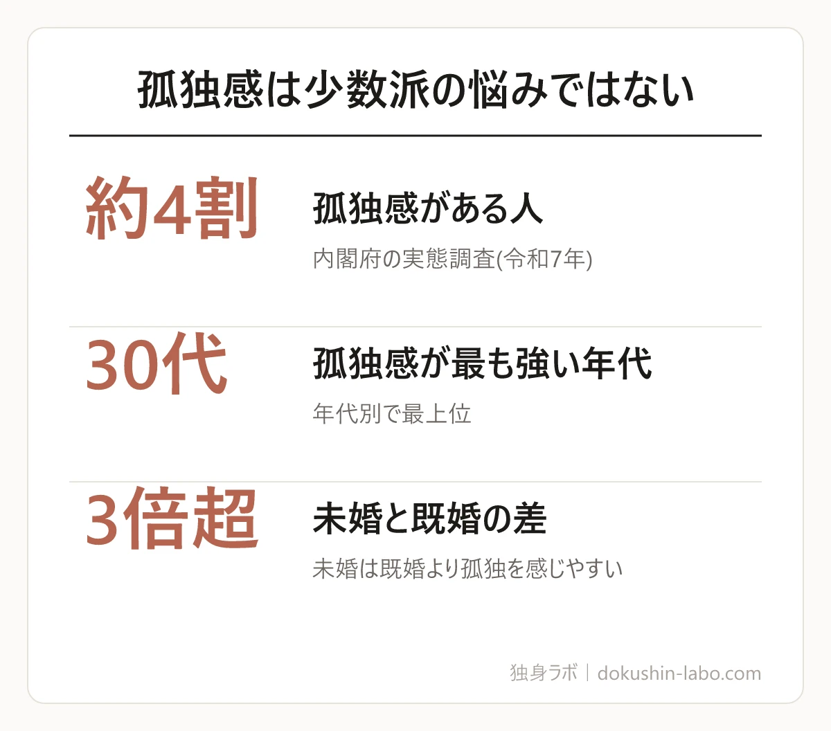 孤独感は少数派の悩みではない(孤独感がある人、孤独感が最も強い年代、未婚と既婚の差)の図解