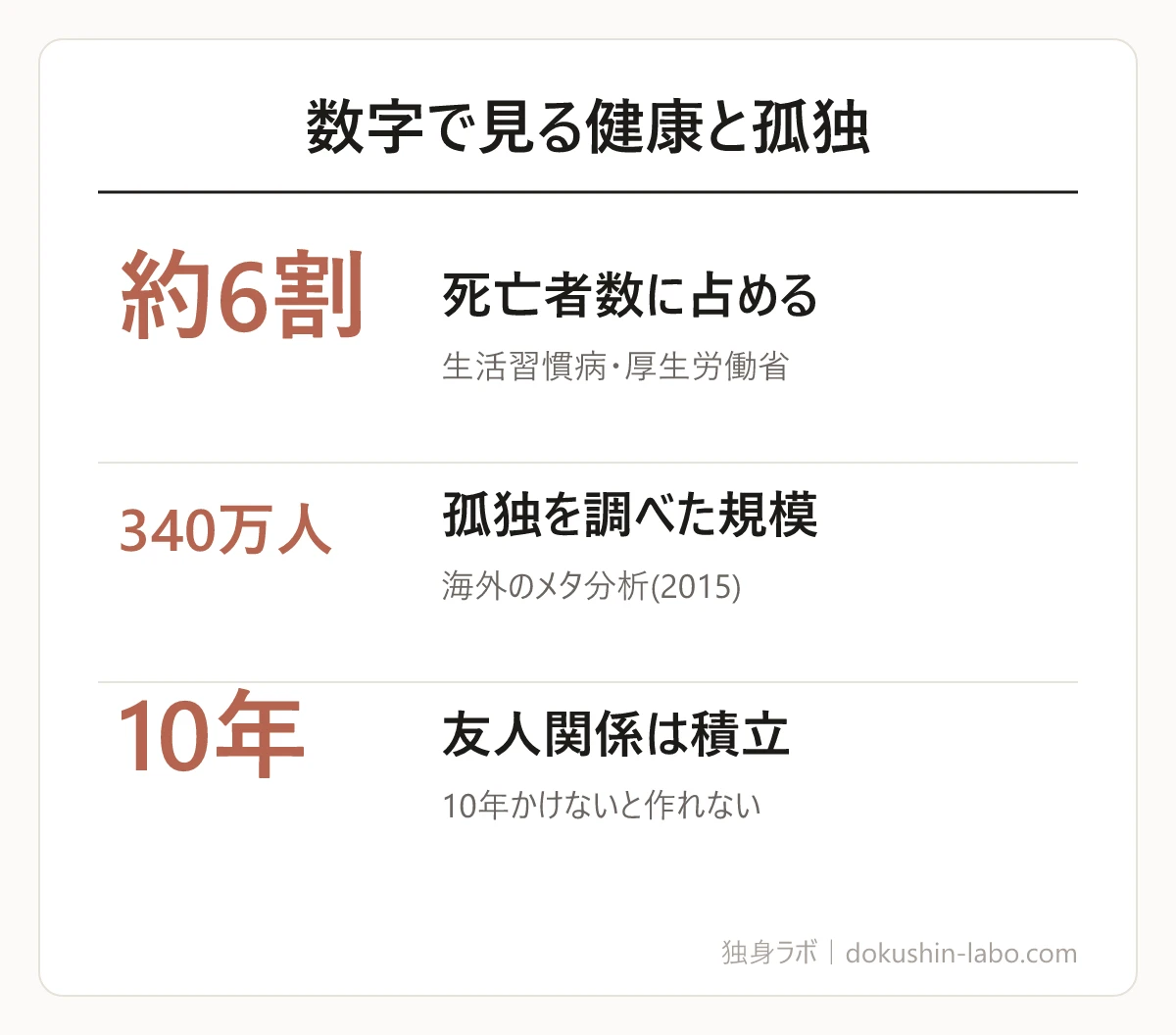 数字で見る健康と孤独(死亡者数に占める、孤独を調べた規模、友人関係は積立)の図解
