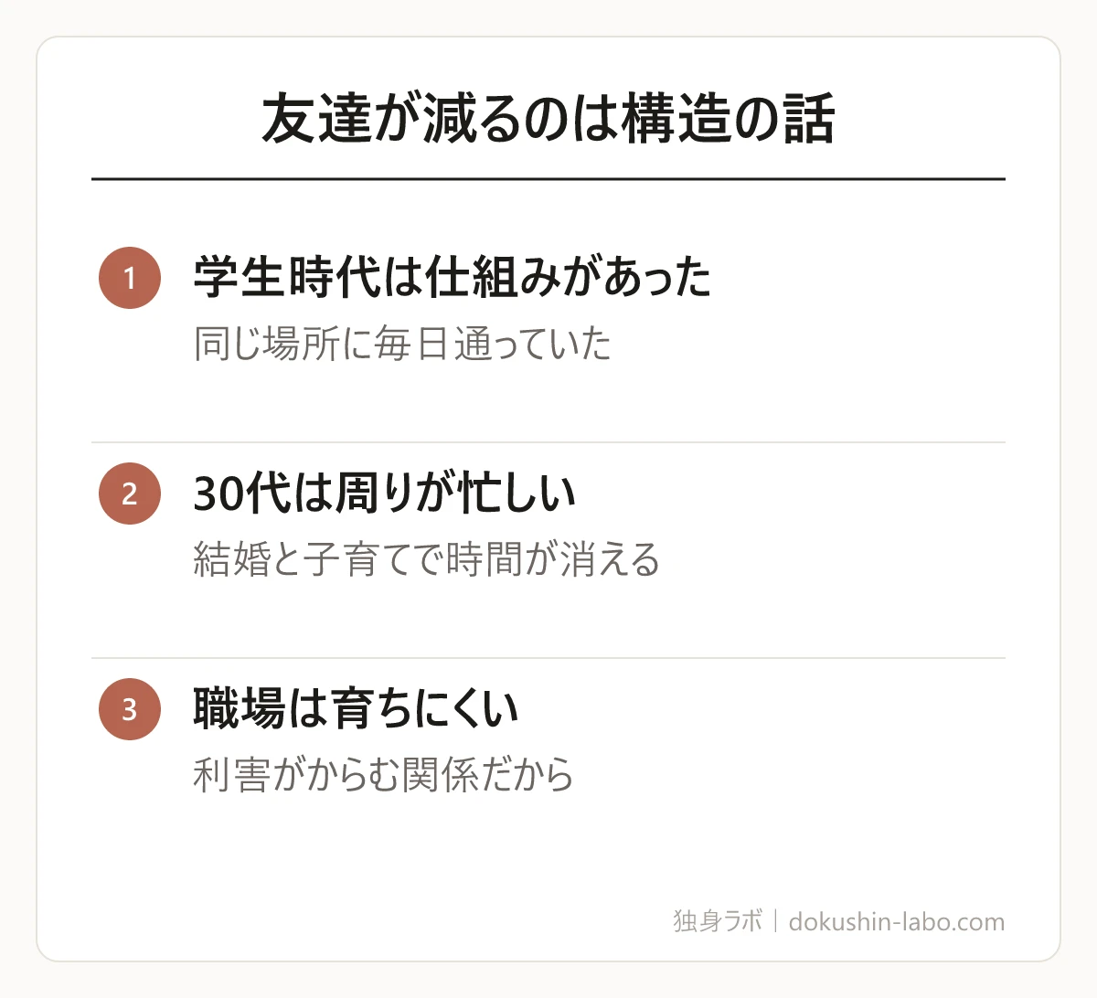 友達が減るのは構造の話(学生時代は仕組みがあった、30代は周りが忙しい、職場は育ちにくい)の図解