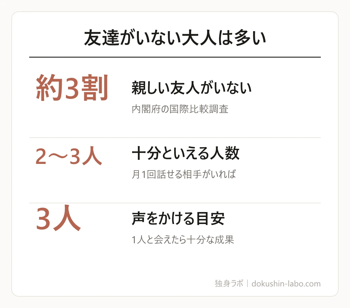 友達がいない大人は多い(親しい友人がいない、十分といえる人数、声をかける目安)の図解