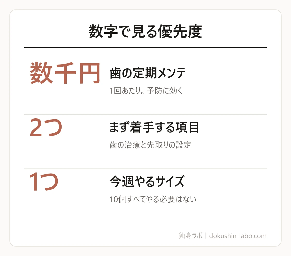 数字で見る優先度(歯の定期メンテ、まず着手する項目、今週やるサイズ)の図解