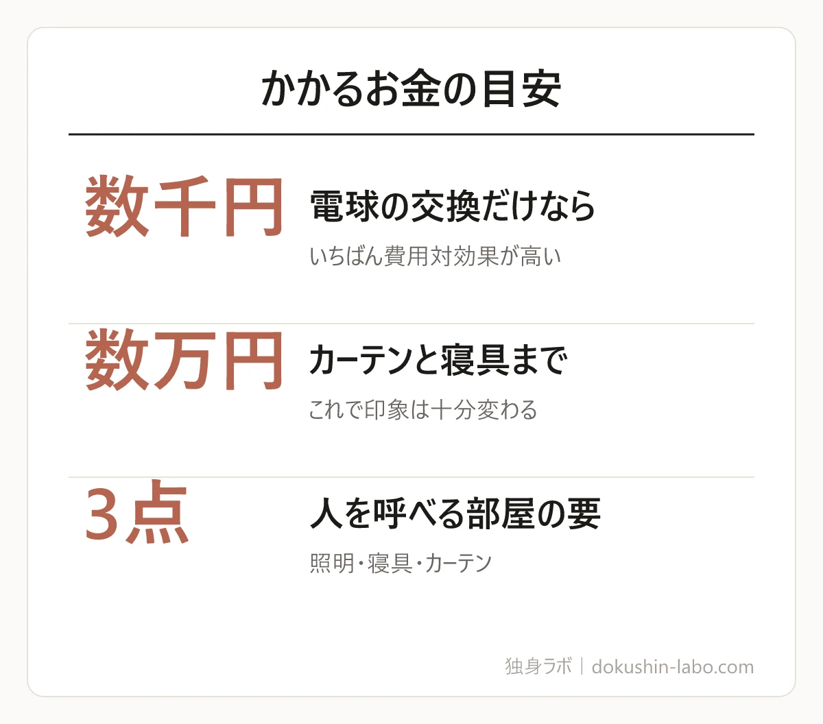 かかるお金の目安(電球の交換だけなら、カーテンと寝具まで、人を呼べる部屋の要)の図解