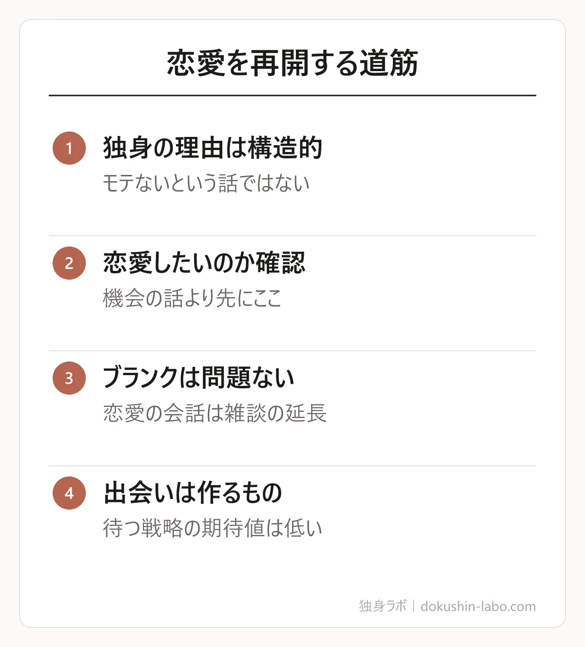 恋愛を再開する道筋(独身の理由は構造的、恋愛したいのか確認、ブランクは問題ない、出会いは作るもの)の図解