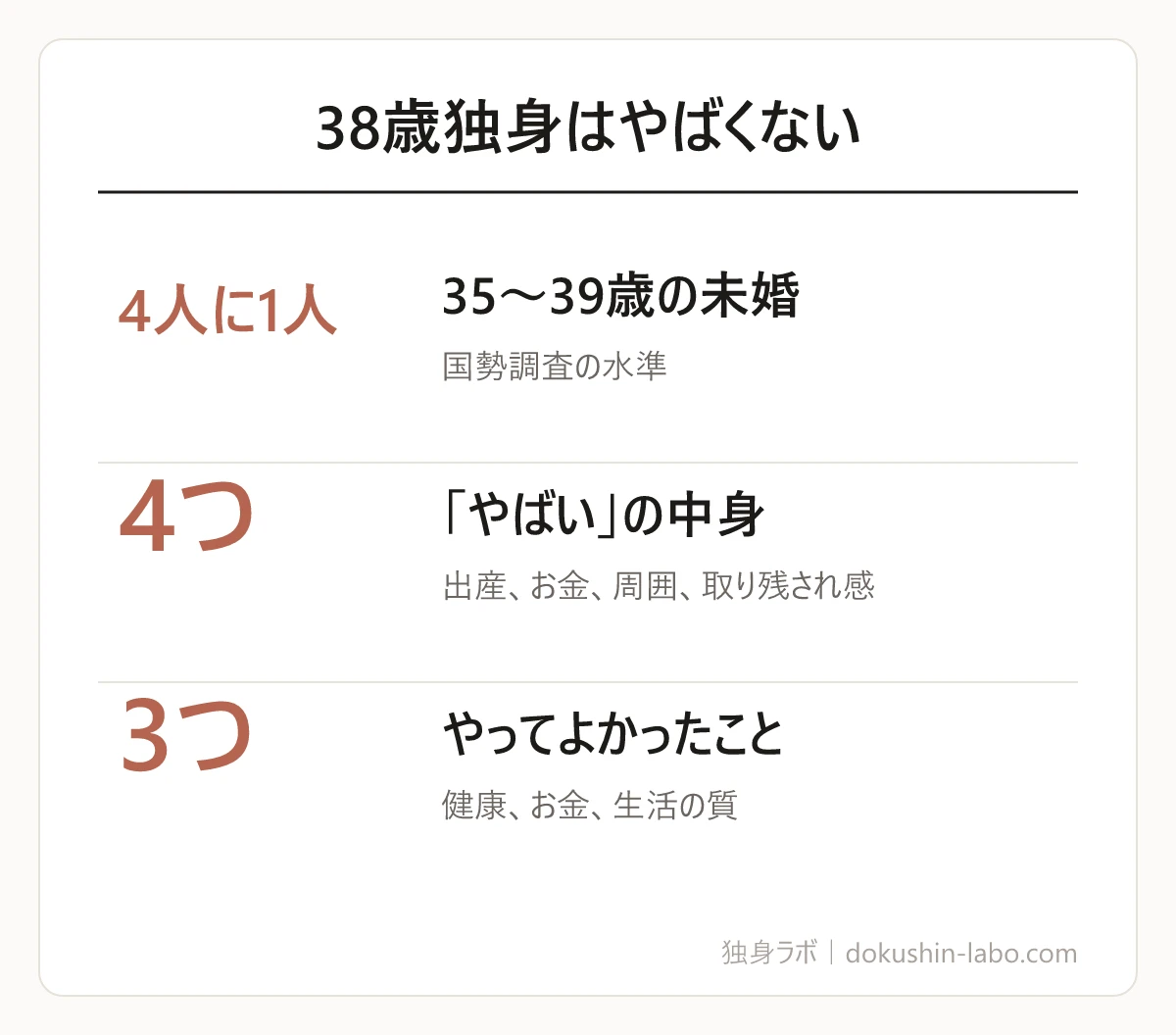 38歳独身はやばくない(35〜39歳の未婚、「やばい」の中身、やってよかったこと)の図解