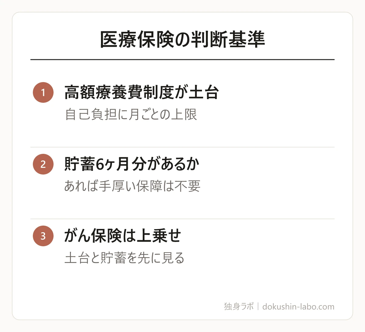 医療保険の判断基準(高額療養費制度が土台、貯蓄6ヶ月分があるか、がん保険は上乗せ)の図解