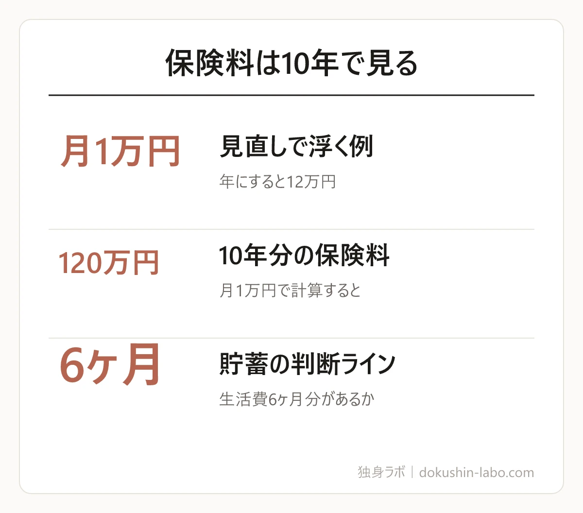 保険料は10年で見る(見直しで浮く例、10年分の保険料、貯蓄の判断ライン)の図解