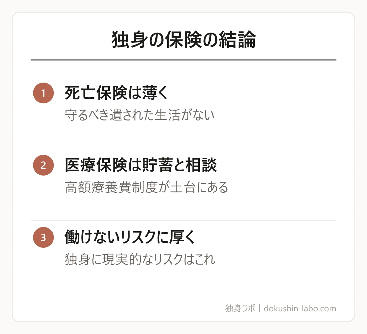 独身の保険の結論(死亡保険は薄く、医療保険は貯蓄と相談、働けないリスクに厚く)の図解