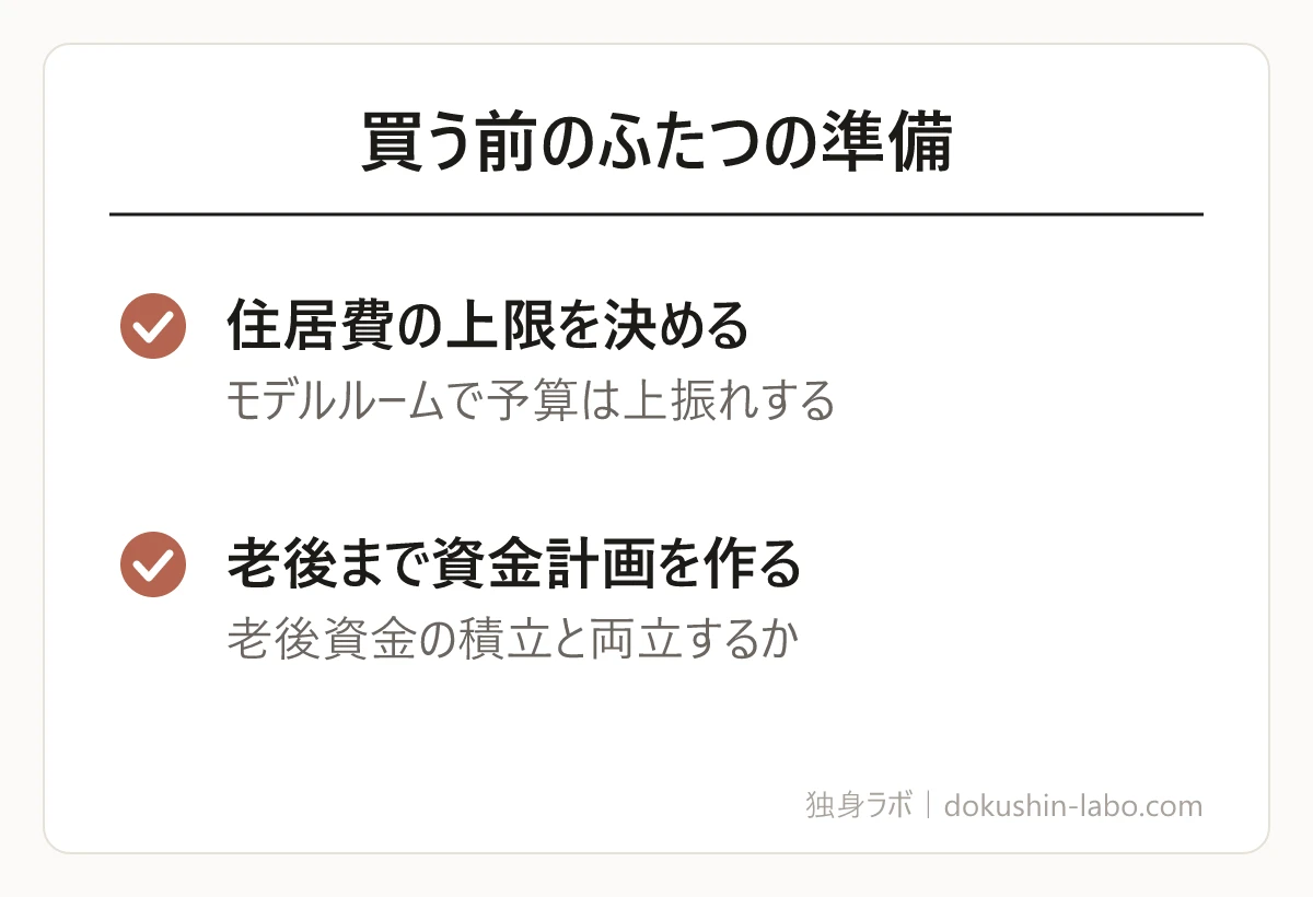 買う前のふたつの準備(住居費の上限を決める、老後まで資金計画を作る)の図解