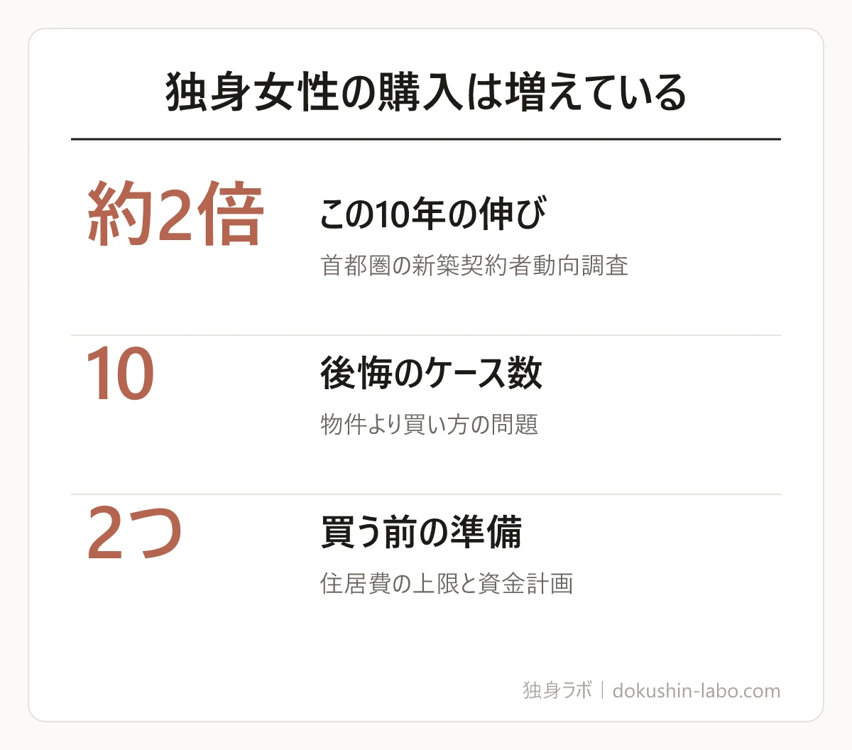 独身女性の購入は増えている(この10年の伸び、後悔のケース数、買う前の準備)の図解