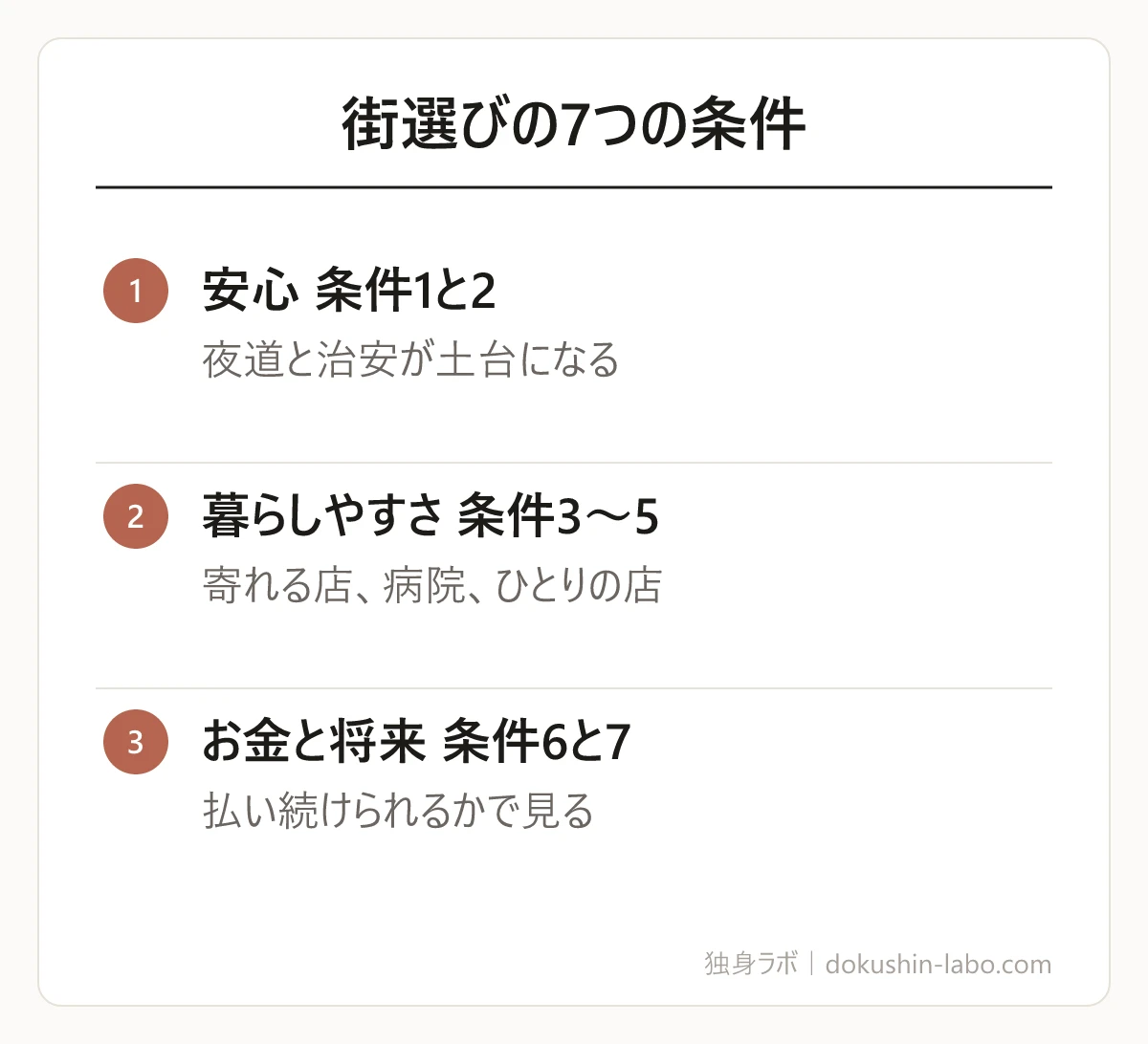街選びの7つの条件(安心 条件1と2、暮らしやすさ 条件3〜5、お金と将来 条件6と7)の図解