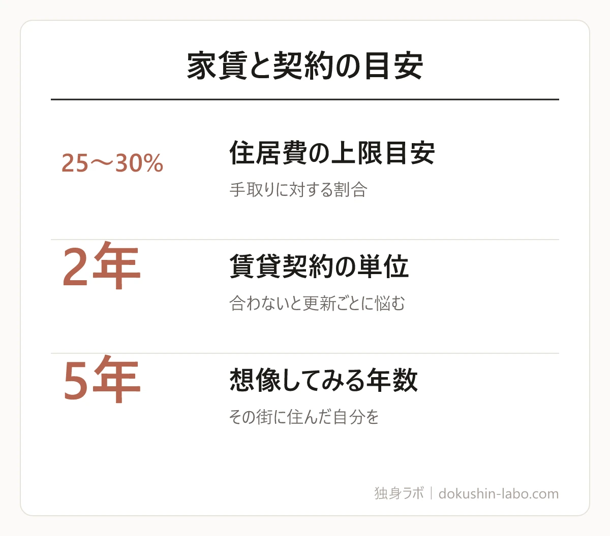 家賃と契約の目安(住居費の上限目安、賃貸契約の単位、想像してみる年数)の図解