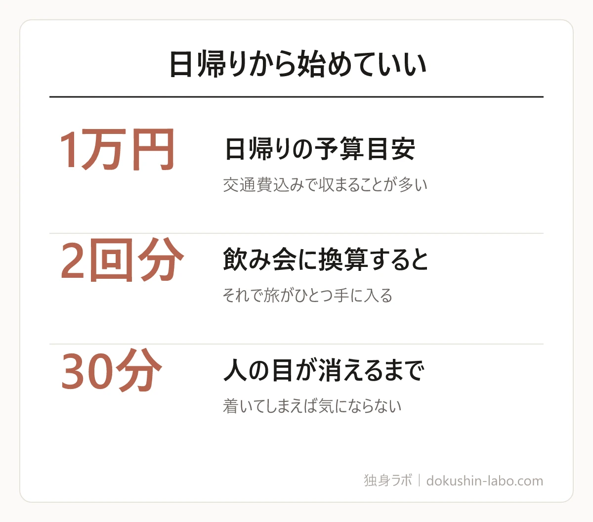 日帰りから始めていい(日帰りの予算目安、飲み会に換算すると、人の目が消えるまで)の図解