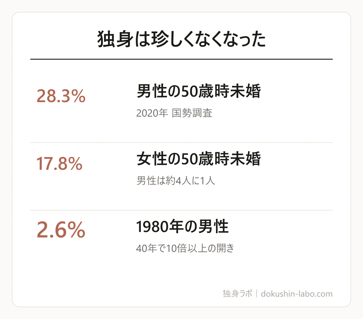 独身は珍しくなくなった(男性の50歳時未婚、女性の50歳時未婚、1980年の男性)の図解