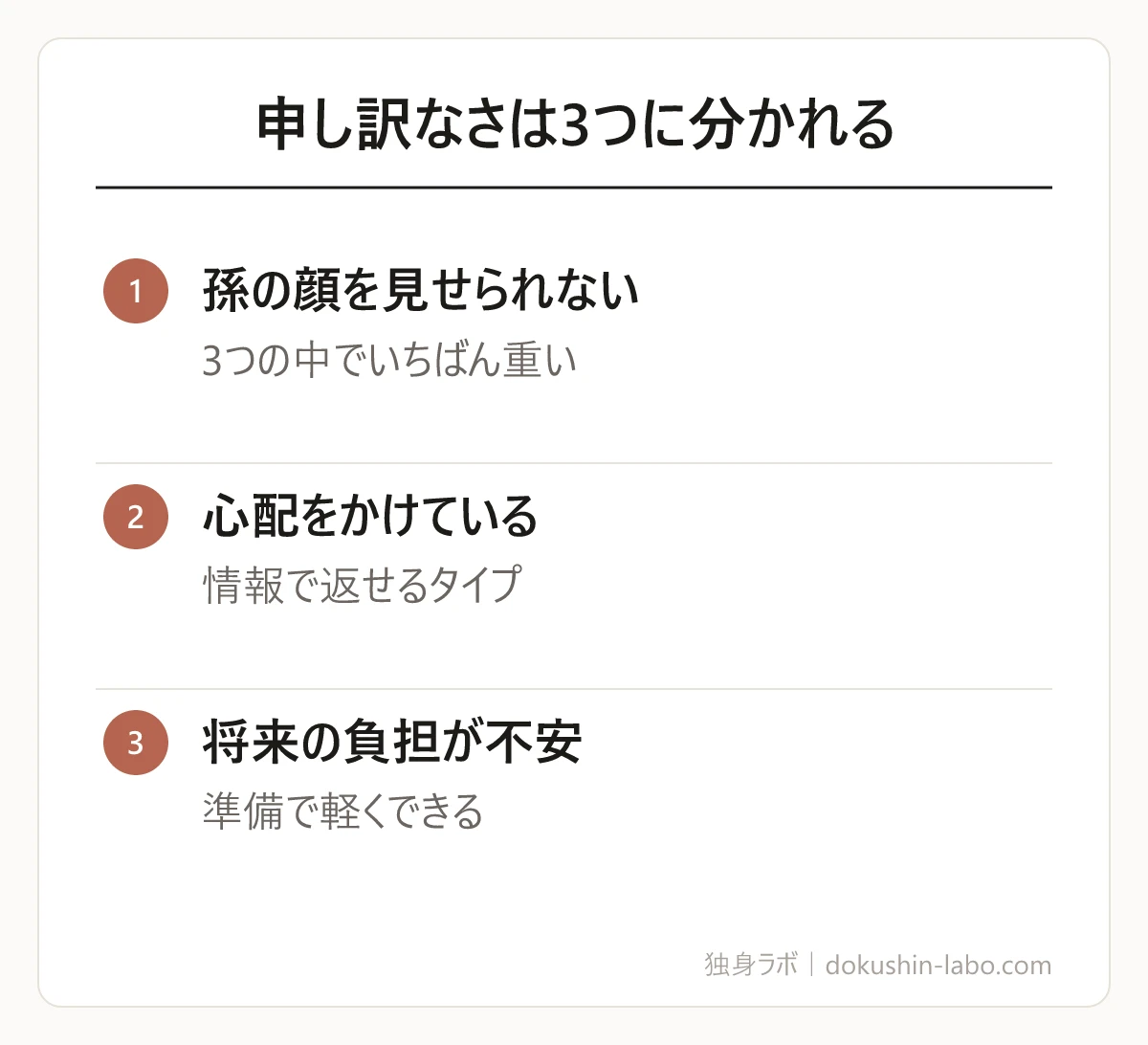 申し訳なさは3つに分かれる(孫の顔を見せられない、心配をかけている、将来の負担が不安)の図解
