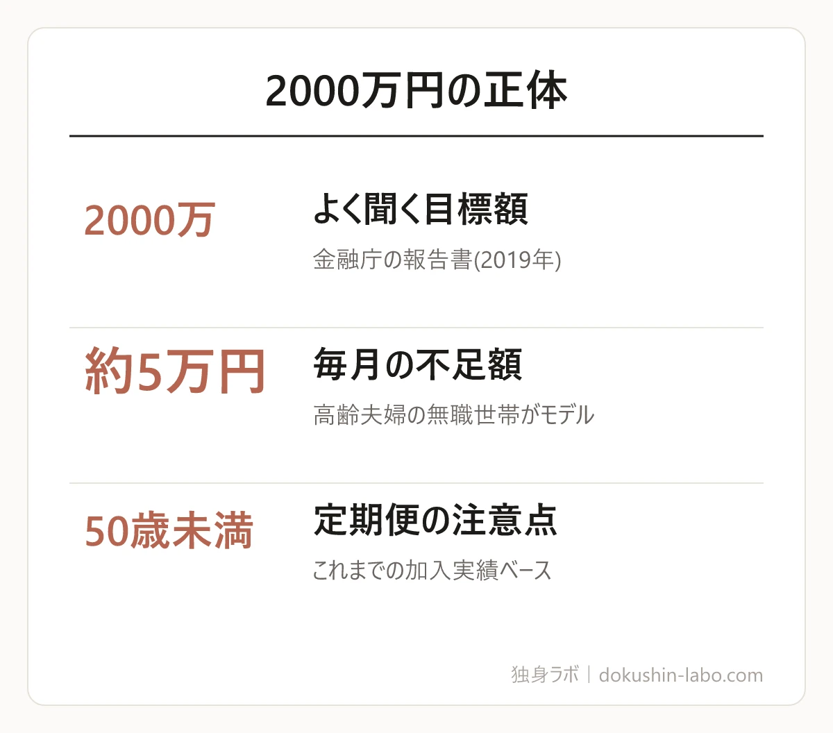 2000万円の正体(よく聞く目標額、毎月の不足額、定期便の注意点)の図解