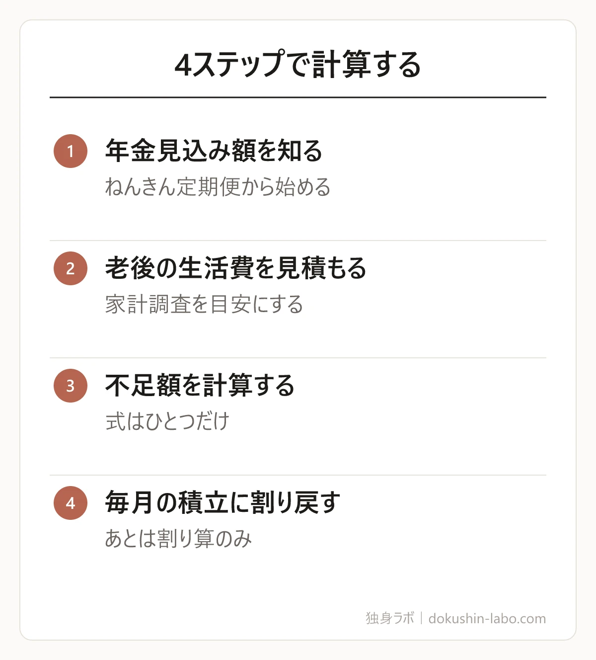 4ステップで計算する(年金見込み額を知る、老後の生活費を見積もる、不足額を計算する、毎月の積立に割り戻す)の図解