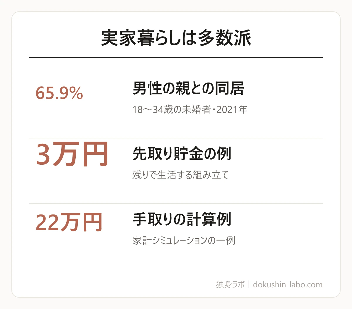 実家暮らしは多数派(男性の親との同居、先取り貯金の例、手取りの計算例)の図解