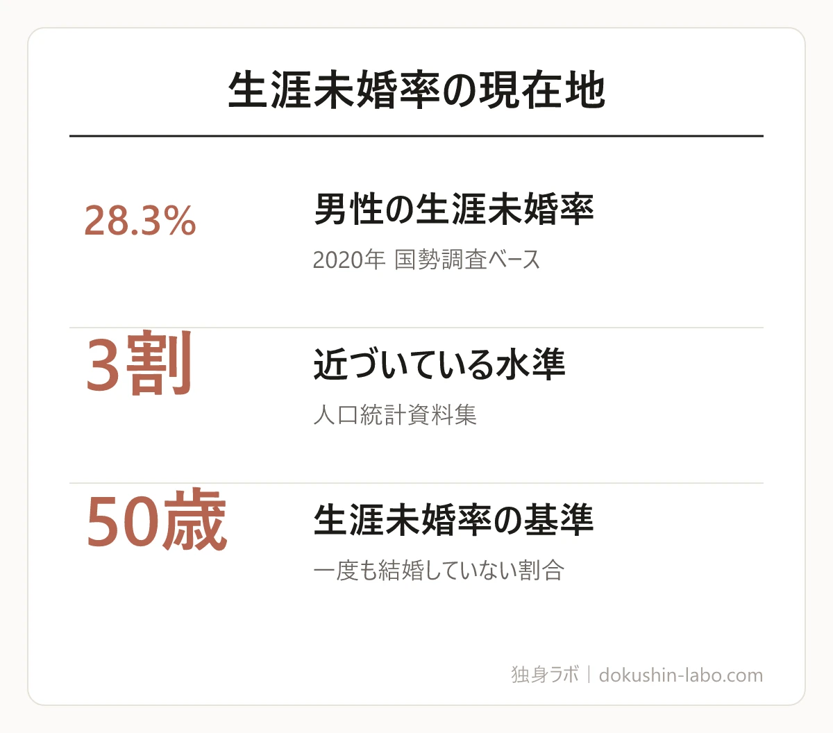 生涯未婚率の現在地(男性の生涯未婚率、近づいている水準、生涯未婚率の基準)の図解