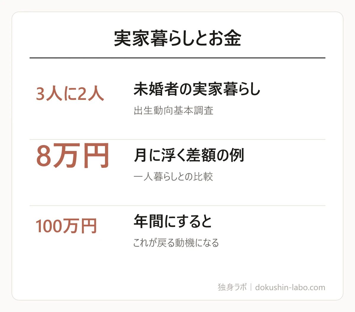 実家暮らしとお金(未婚者の実家暮らし、月に浮く差額の例、年間にすると)の図解