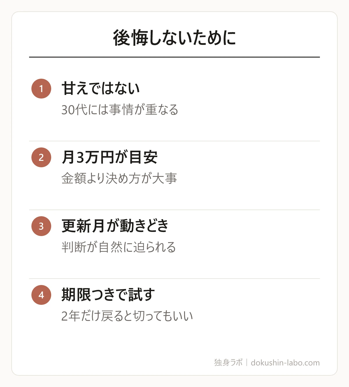 後悔しないために(甘えではない、月3万円が目安、更新月が動きどき、期限つきで試す)の図解