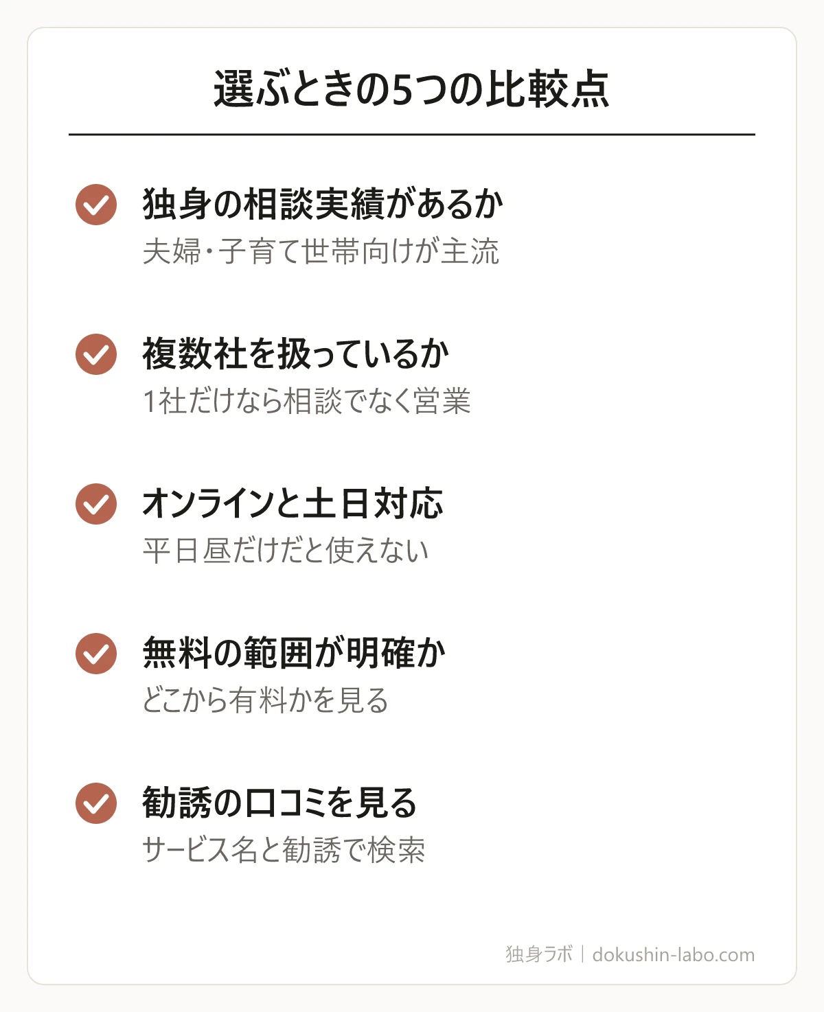 選ぶときの5つの比較点(独身の相談実績があるか、複数社を扱っているか、オンラインと土日対応、無料の範囲が明確か、勧誘の口コミを見る)の図解