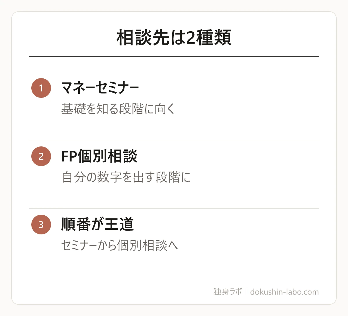 相談先は2種類(マネーセミナー、FP個別相談、順番が王道)の図解