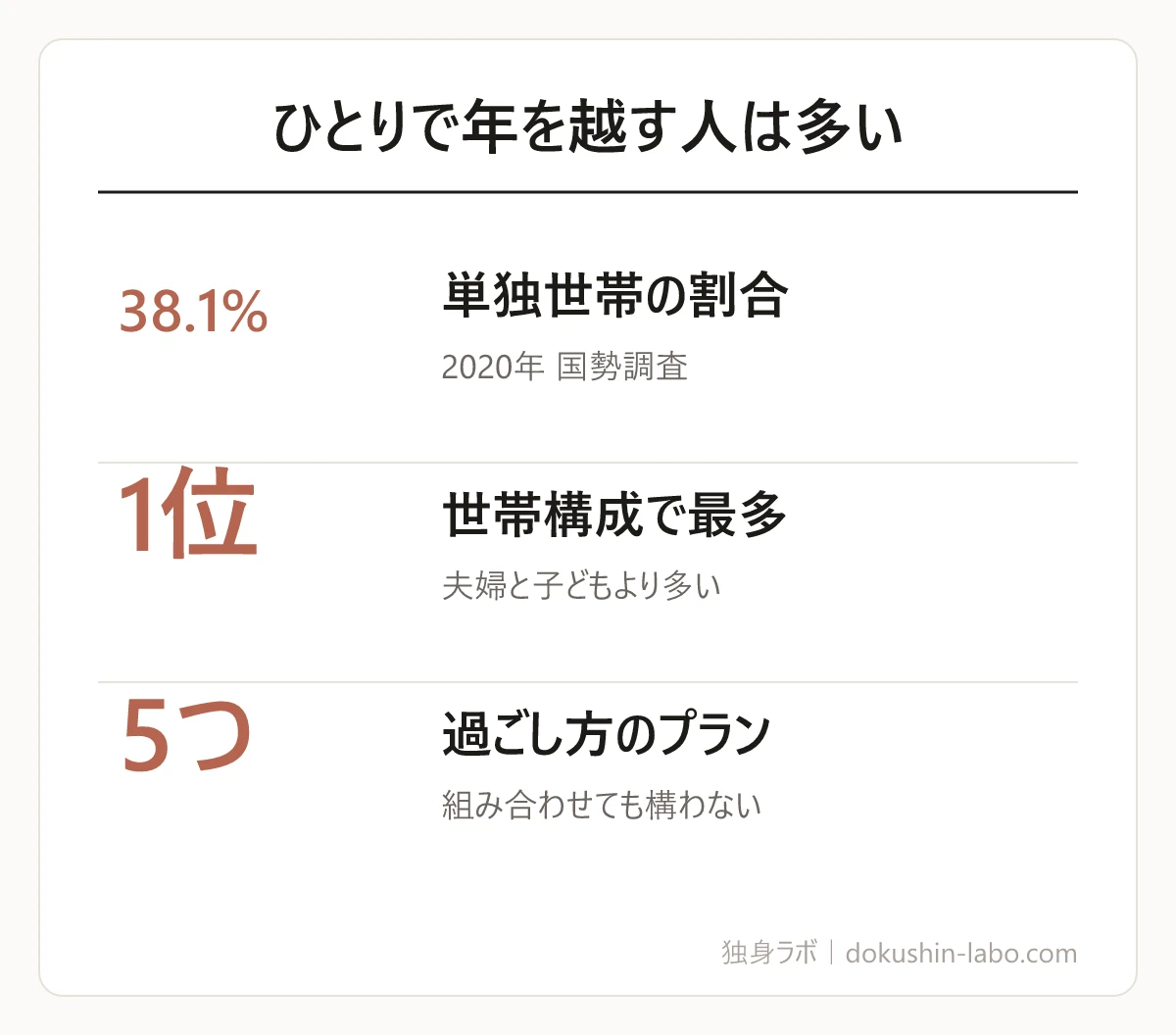 ひとりで年を越す人は多い(単独世帯の割合、世帯構成で最多、過ごし方のプラン)の図解