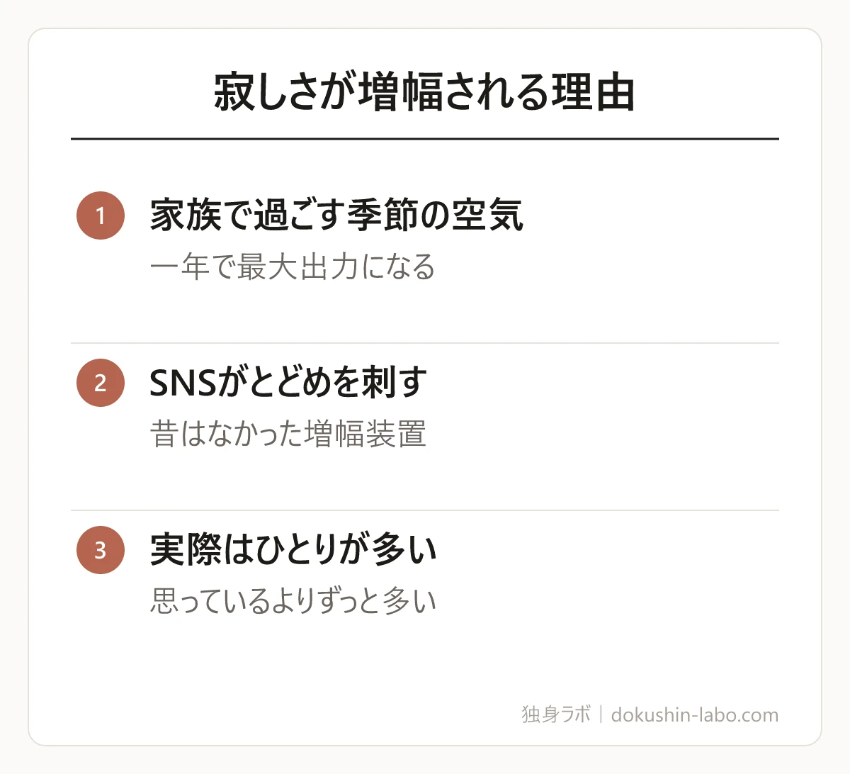 寂しさが増幅される理由(家族で過ごす季節の空気、SNSがとどめを刺す、実際はひとりが多い)の図解